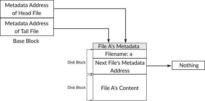 Figure 2: The State 539filesystem After Creating the First File