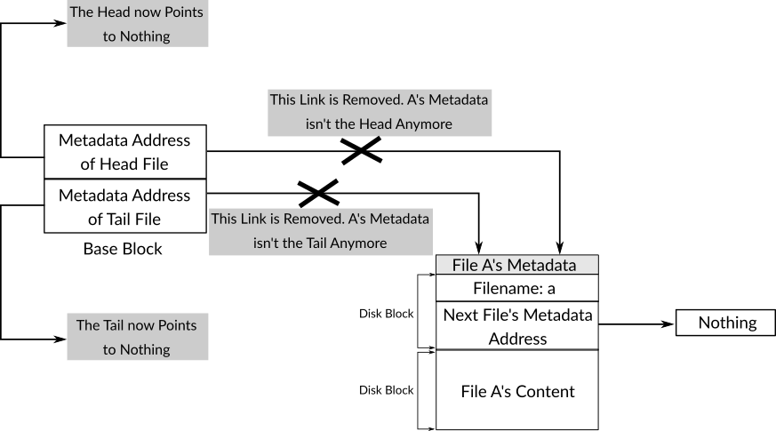 Figure 4: The State 539filesystem After Removing the Only File