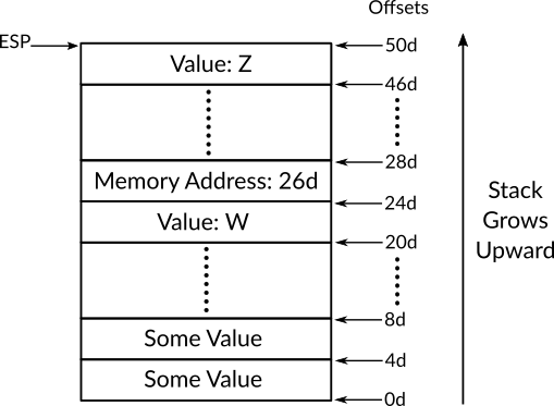 Figure 16: Process X's Run-time Stack (Grows Upward)
